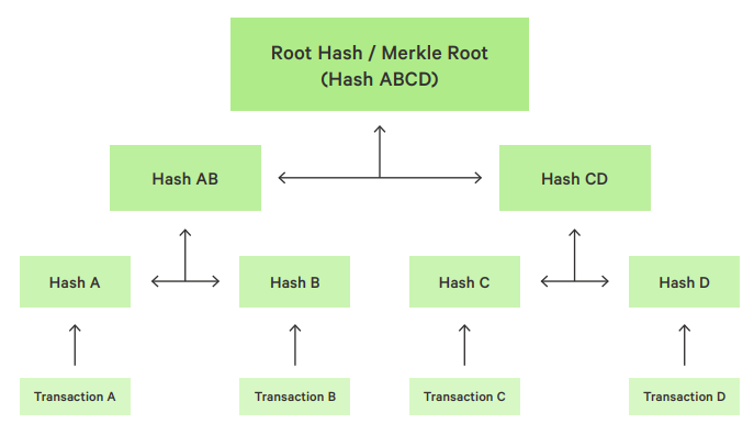 Blockchain